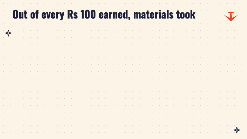 Two panels showing raw materials took Rs 70.1 of every Rs 100 of revenue a year ago and Rs 73.8 now