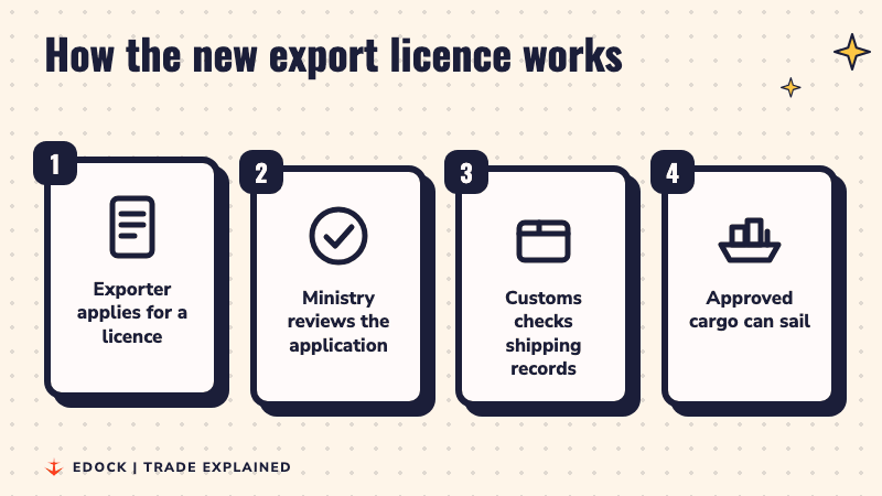 Four steps: exporter applies for a licence, the ministry reviews the application, customs checks shipping records, approved cargo can sail