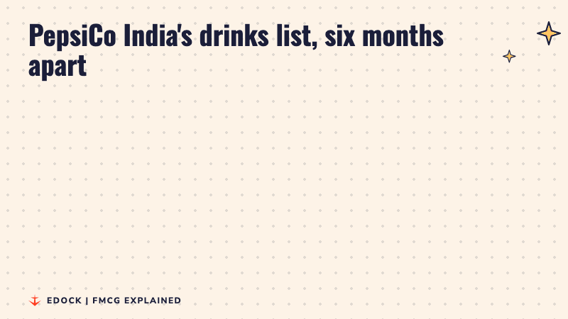 Before and after panels: in April 2026 zero-sugar or mid-calorie drinks were about 55 to 60% of PepsiCo India's drinks, by October 2026 it was more than 70%, with a goal of 90 to 100%
