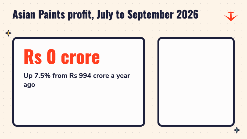 A counter rising to Rs 1,068 crore, Asian Paints profit for July to September 2026