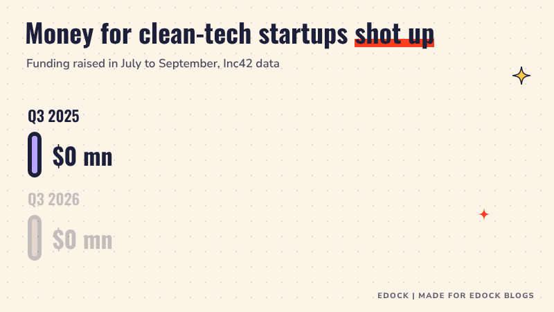Animated bar chart: clean-tech startup funding grows from 118 million dollars in Q3 2025 to 433 million dollars in Q3 2026, about 3.7 times
