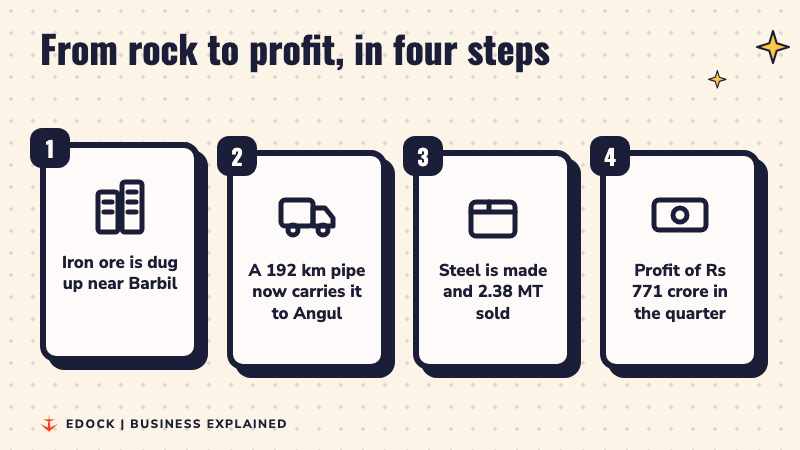 Four steps lighting up: ore dug near Barbil, a 192 km pipe carrying it to Angul, steel made and 2.38 million tonnes sold, and a profit of Rs 771 crore