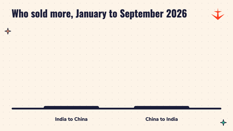 Two bars comparing sales by India to China of 19.26 billion dollars with sales by China to India of 125.19 billion dollars, January to September 2026