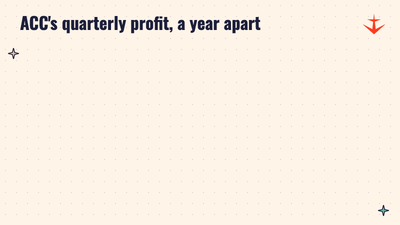 Two panels: ACC's profit of Rs 1,119 crore in July to September 2025, which had Rs 864 crore of one-time tax items, and Rs 93 crore in July to September 2026