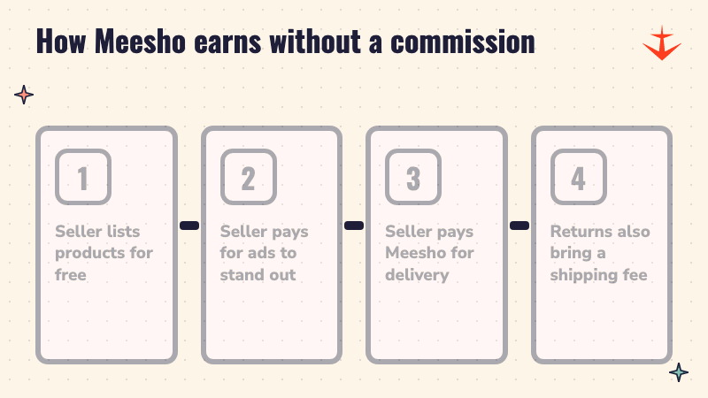 Four steps showing how Meesho earns: free listing, paid ads, paid delivery and a return shipping fee