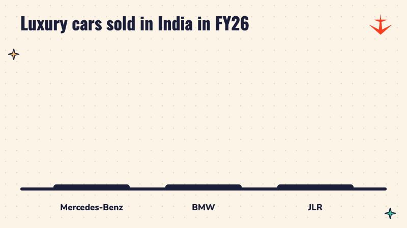 Bar chart of FY26 luxury car sales in India: Mercedes-Benz 19,363, BMW 17,301, JLR 6,031