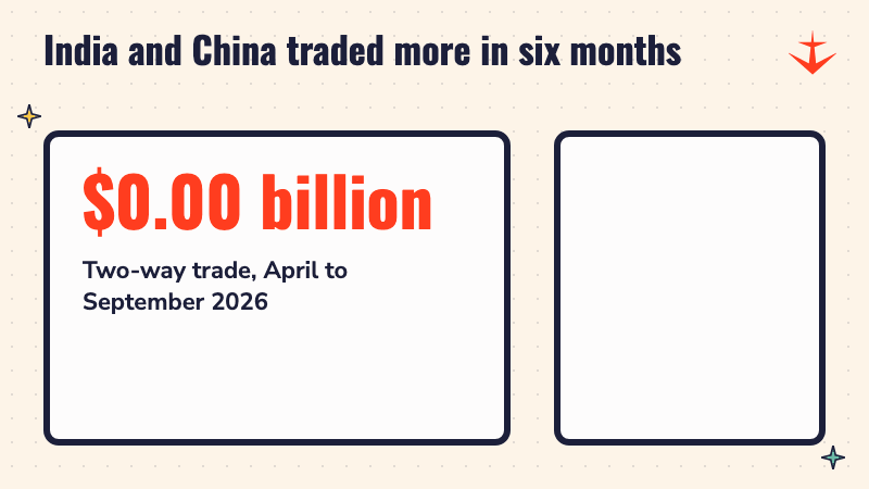 A number counting up to 91.76 billion dollars of India China trade from April to September 2026, beside rising bars