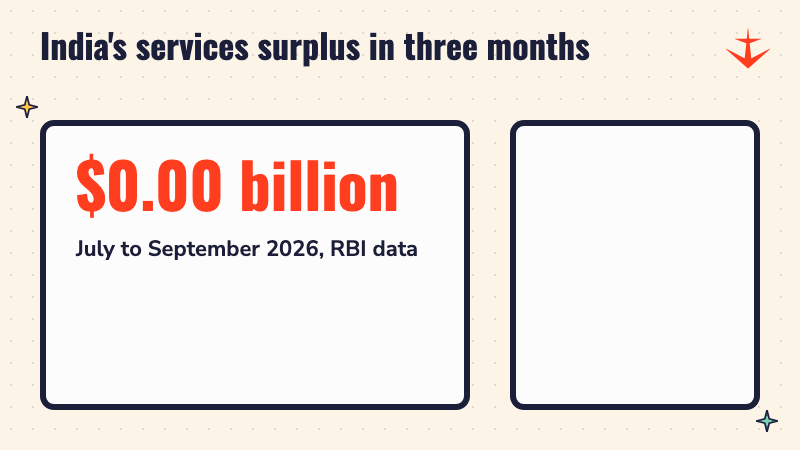Counter rising to $53.39 billion, the country's services surplus for July to September 2026