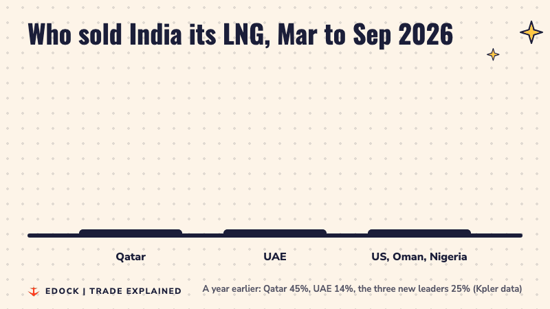 Bar chart of shares of India's LNG imports from March to September 2026: Qatar 3%, UAE 8%, and the US, Oman and Nigeria together 68%
