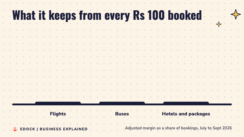 Three bars compare how much MakeMyTrip keeps from every Rs 100 booked: flights Rs 6.9, buses Rs 10.4, hotels and packages Rs 18.2