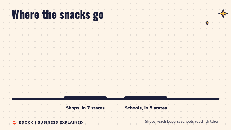 Two bars compare where the snacks go: over 70,000 shops in seven states and about 60,000 schools in eight states