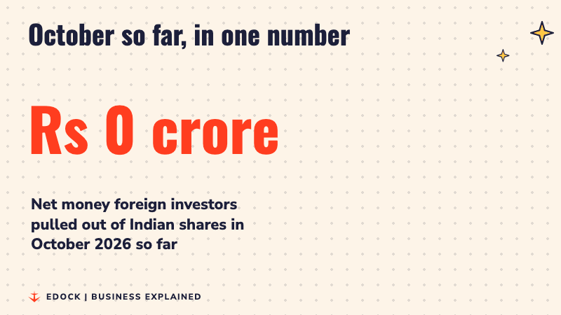 A counter rising to Rs 48,056 crore, the net money foreign investors took out of Indian shares in October 2026 so far