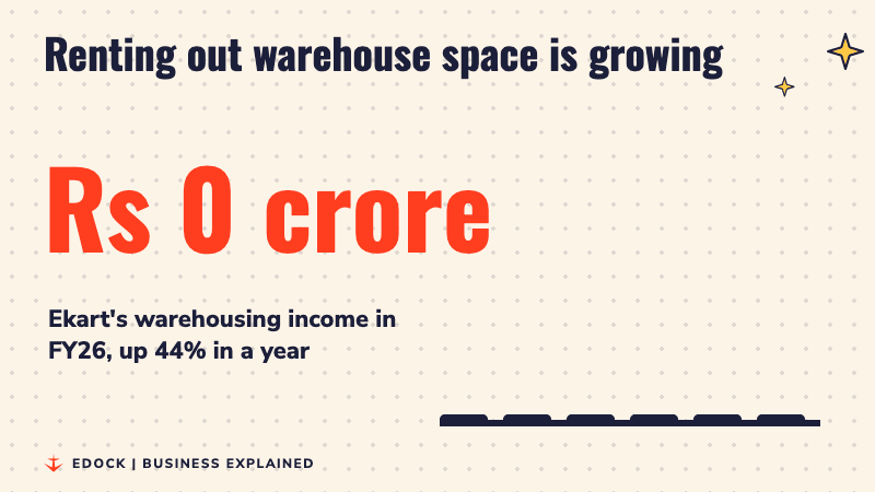 A big number counts up to Rs 2,212 crore beside rising bars, showing Ekart's warehousing income