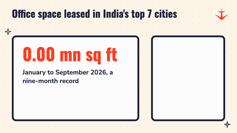 A counter rising to 61.06 million sq ft of office space leased in India's top seven cities from January to September 2026