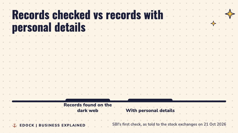 Two bars: 3.75 lakh records found on the dark web, and 3,897 records with personal details