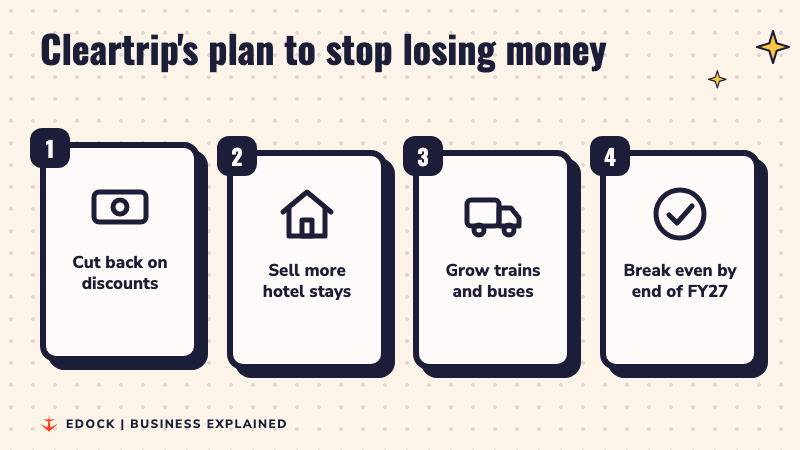 Four steps lighting up one after another: cut back on discounts, sell more hotel stays, grow trains and buses, break even by end of FY27