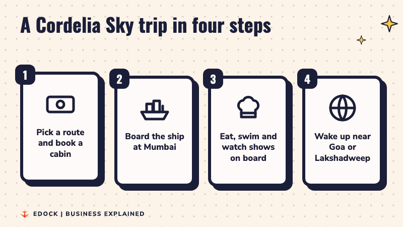Four steps of a Cordelia Sky trip: book a cabin, board at Mumbai, eat and swim on board, wake up near Goa or Lakshadweep