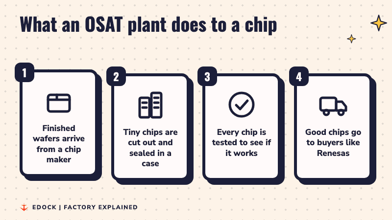 Four steps of an OSAT plant: wafers arrive, chips are cut and sealed, tested, then sent to buyers