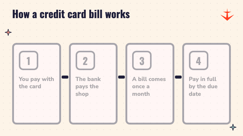 Four steps: you pay with the card, the bank pays the shop, a bill comes once a month, pay in full by the due date