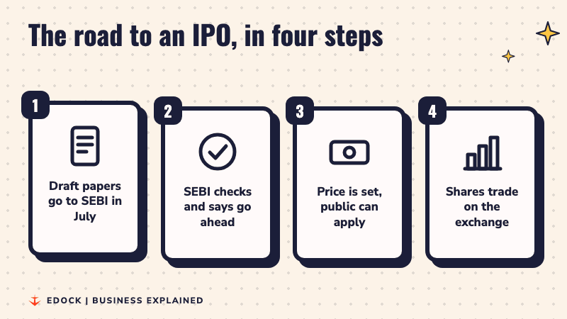 Four steps to an IPO: draft papers go to SEBI, SEBI says go ahead, price is set, shares trade on the exchange