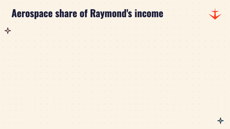 Two panels comparing the aerospace share of Raymond's income, about 14% a year ago and about a fifth now