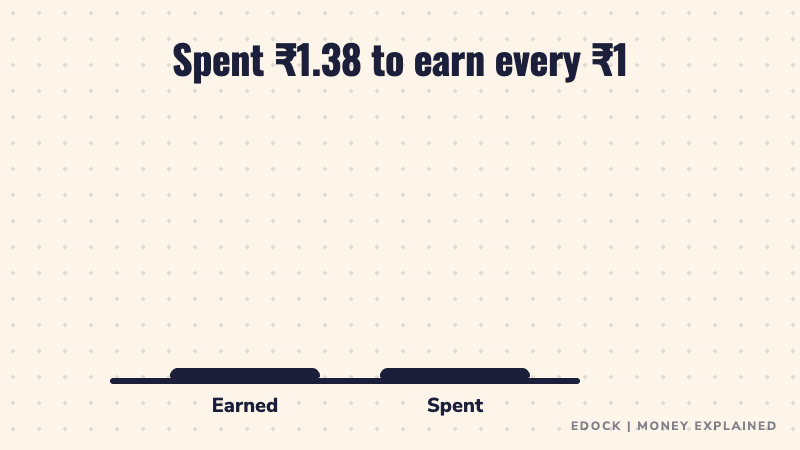 A coin labelled 1 rupee earned next to a stack that grows to 1.38 rupees spent