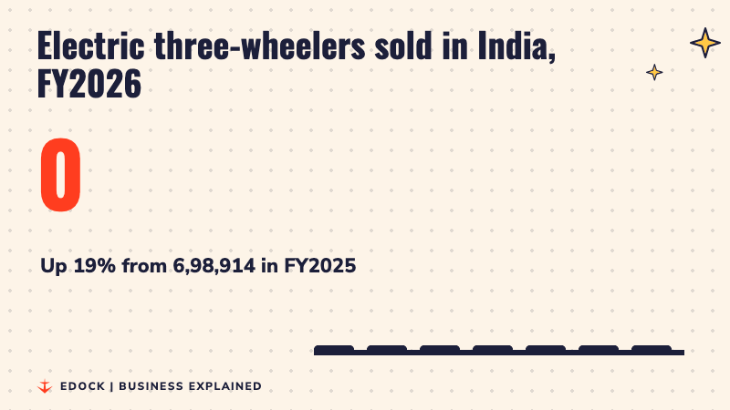 A number counting up to 8,30,819 electric three-wheelers sold in India in FY2026, with bars rising beside it
