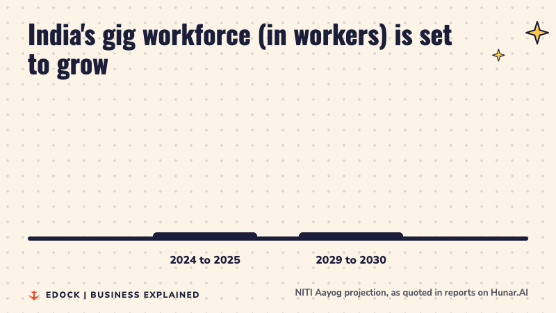 Two bars growing: 1 crore gig workers in 2024 to 2025 in blue, and 2.35 crore in 2029 to 2030 in vermilion