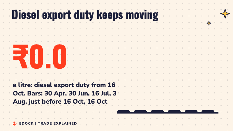 Counter showing 8.5 rupees a litre, with bars for diesel export duty on 30 April, 30 June, 16 July, 3 August, just before 16 October and 16 October