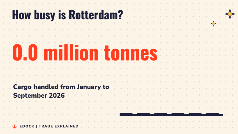 A big counter rising to 323.2 million tonnes of cargo handled at Rotterdam from January to September 2026