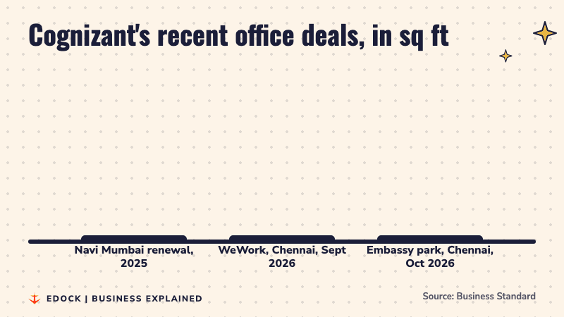Bar chart of Cognizant office deals: 92,208 square feet in Navi Mumbai in 2025, 141,392 with WeWork in Chennai in September 2026, and 645,172 at the Embassy park in Chennai in October 2026