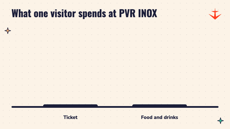 Bar chart comparing an average ticket price of Rs 298 with an average food and drinks spend of Rs 153 per visitor