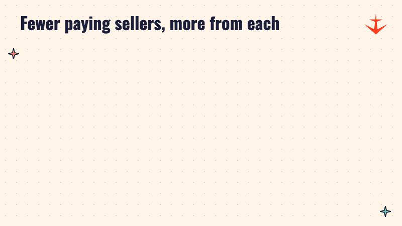 Paying sellers fell 2% to 2.17 lakh while yearly revenue per paying seller rose 10% to Rs 72,000