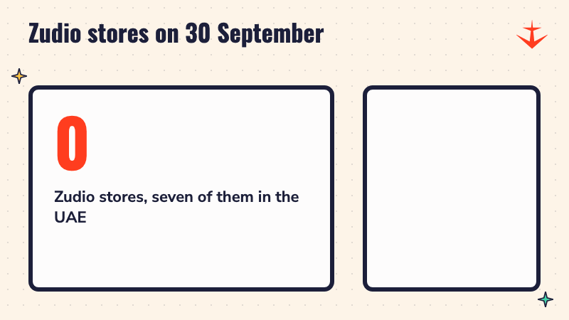 Counter rising to 999 Zudio stores as of 30 September 2026