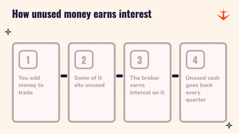 Four steps showing how unused money in a trading account earns interest for the broker