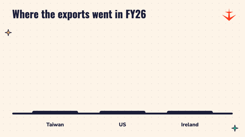 Bar chart of FY26 exports: Taiwan Rs 47,930 crore, US Rs 38,508 crore, Ireland Rs 11,980 crore