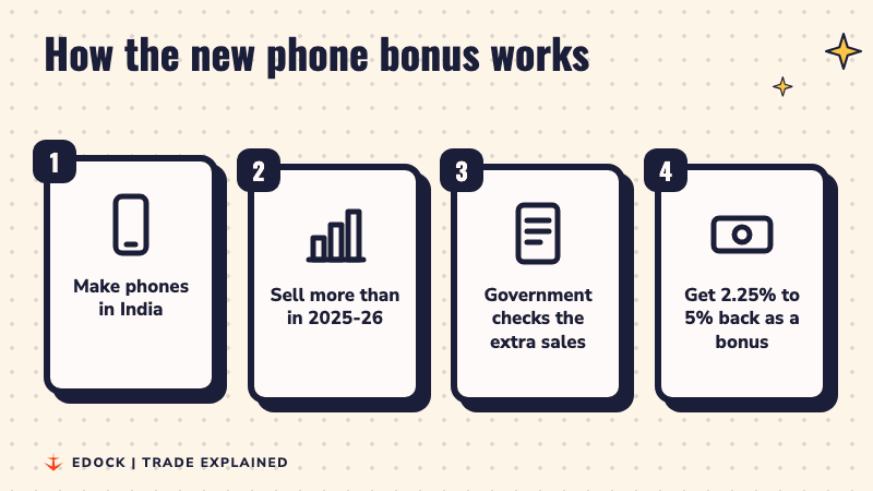 Four steps: make phones in India, sell more than in 2025-26, the government checks the extra sales, get 2.25% to 5% back