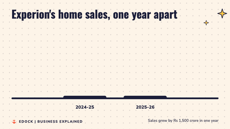 Two bars: Rs 2,200 crore of sales in 2024-25 in blue and Rs 3,700 crore in 2025-26 in red