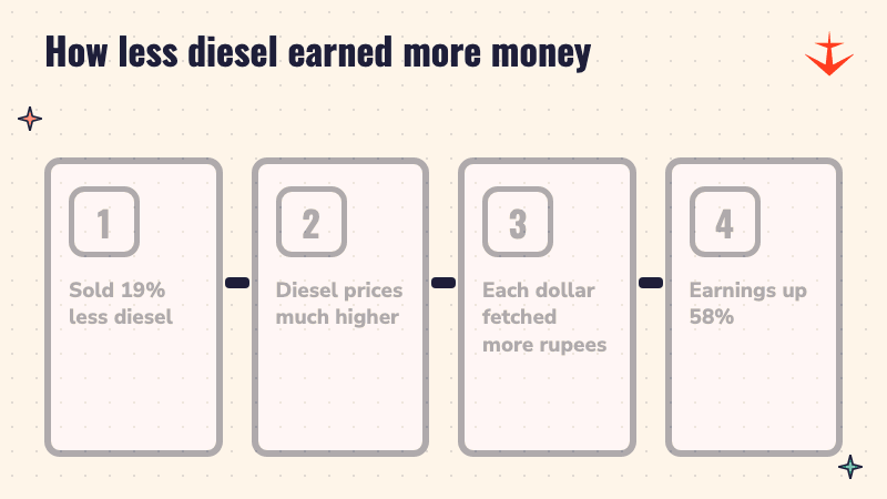 Four steps showing India sold 19% less diesel, prices rose, each dollar fetched more rupees, and diesel earnings rose 58%