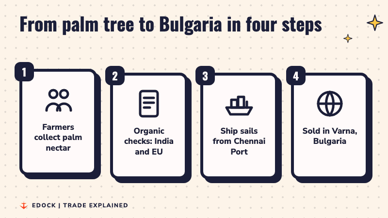 Four cards light up one by one: farmers collect palm nectar, organic checks in India and the EU, a ship sails from Chennai Port, and the powder is sold in Varna, Bulgaria