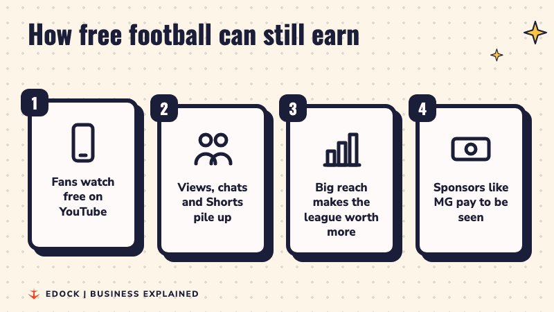 Four steps: fans watch free on YouTube, views and chats pile up, big reach makes the league worth more, sponsors like MG pay to be seen