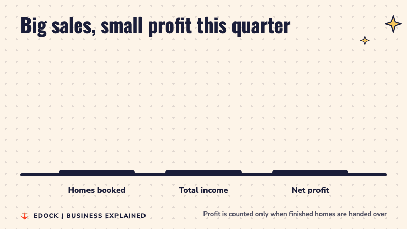 Three bars compare homes booked at 8,008 crore rupees, total income at 2,575 crore rupees and net profit at 154 crore rupees for July to September 2026