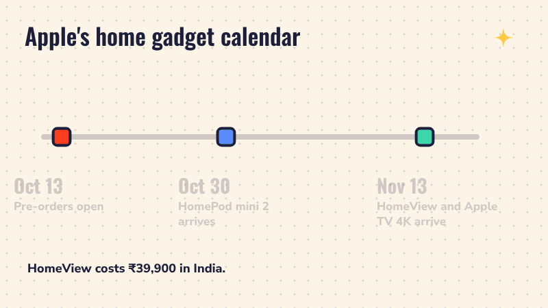 A timeline lights up three dates: October 13 pre-orders open, October 30 HomePod mini 2 arrives, November 13 HomeView and Apple TV 4K arrive