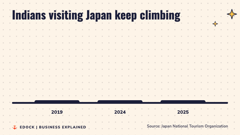 Bar chart of Indian visitors to Japan: 175,896 in 2019, 233,061 in 2024 and 315,100 in 2025