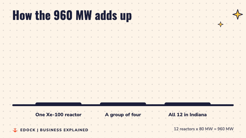 Three bars compare one Xe-100 reactor at 80 MW, a group of four at 320 MW, and the full Indiana plan at 960 MW