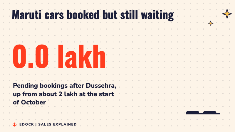 A big number counting up to 2.7 lakh pending Maruti bookings, with a bar rising beside a smaller 2 lakh bar