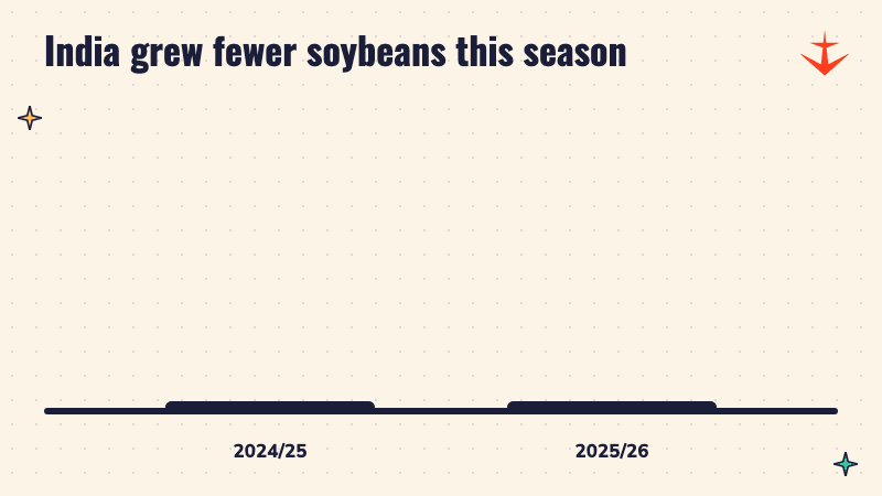 Bar chart: India's soybean crop fell from 125.82 lakh tonnes in 2024/25 to 105.36 lakh tonnes in 2025/26