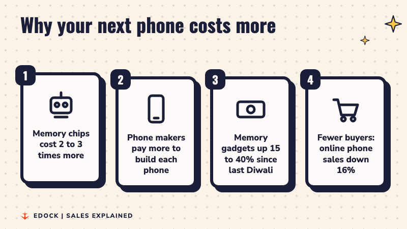 Four steps: memory chips cost two to three times more, phone makers pay more, memory gadgets cost 15 to 40 percent more, online phone sales fall 16 percent