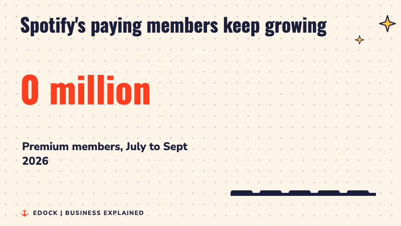A counter rises to 306 million beside five bars showing Spotify's Premium members over five quarters, ending at 306 million