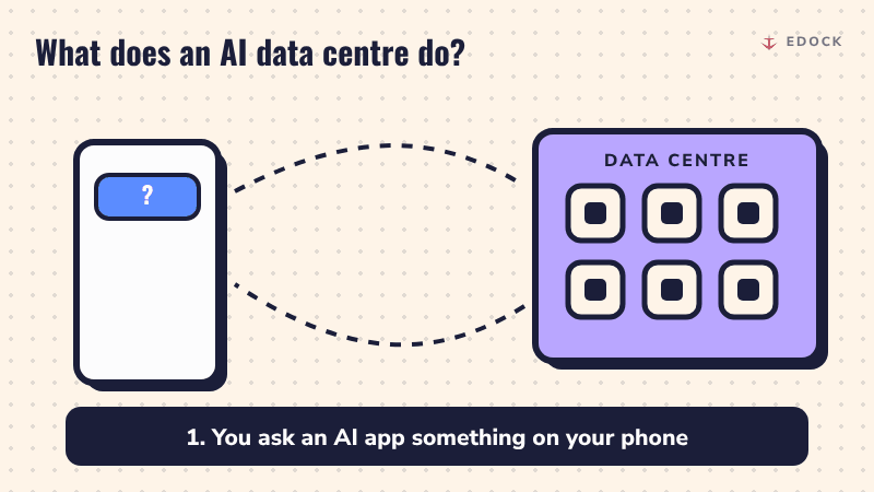 A question travels from a phone to a data centre full of chips, the chips light up, and an answer travels back to the phone